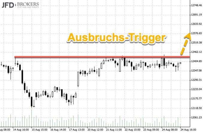 Auf den Ausbruch folgte Ernüchterung DAX Chartanalyse KW36