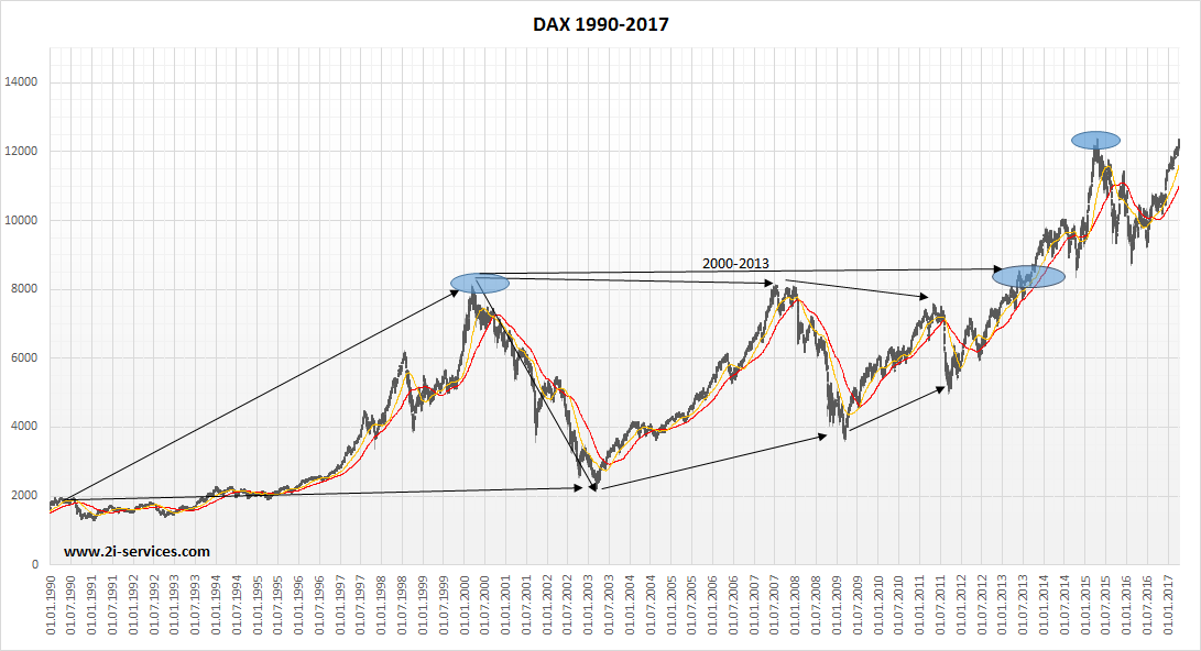 Lohnt Sich Langfristiges Investieren In Dax Trading Treff Geht Dieser Frage Nach