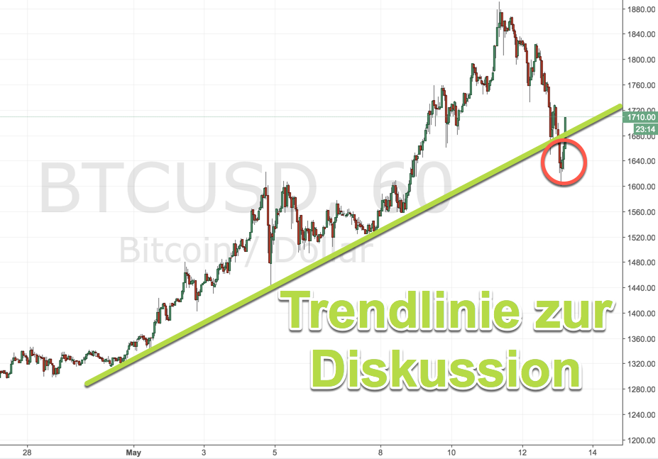 Bitcoin vor Entscheidung: Trendlinie