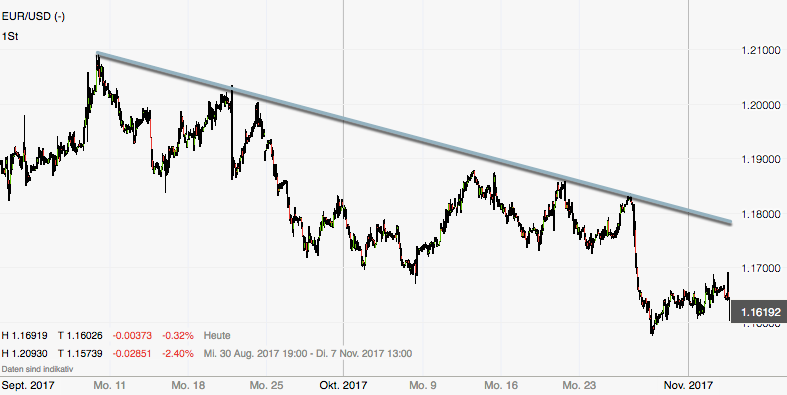 Stundenchart EUR-USD