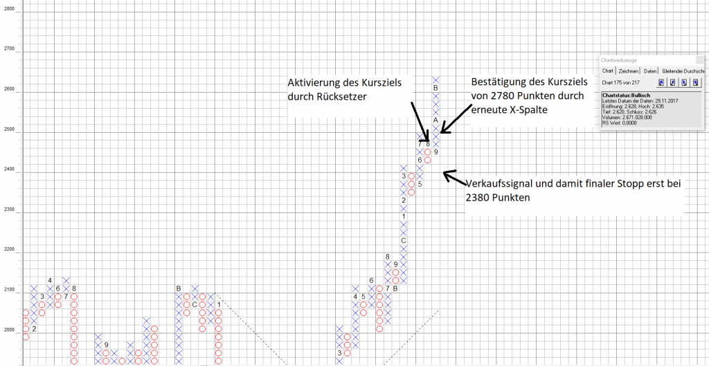 KGV in Amerika bei 18 S&P 500 Kursziel trotz KGV in Amerika bei 18
