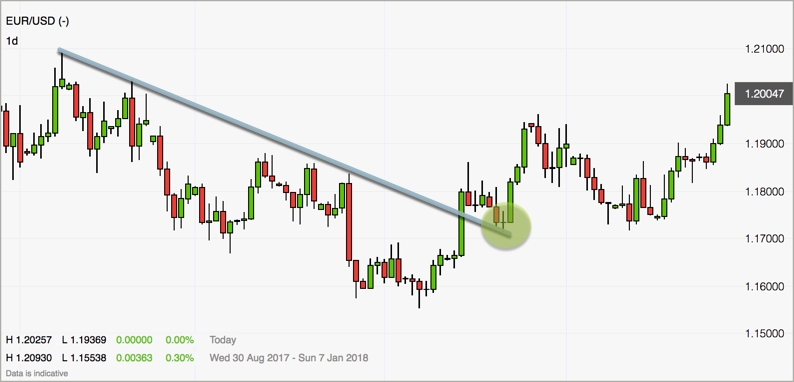 Trendlinie EURUSD Tageschart
