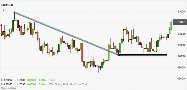 Doppelter Boden Tageschart EURUSD