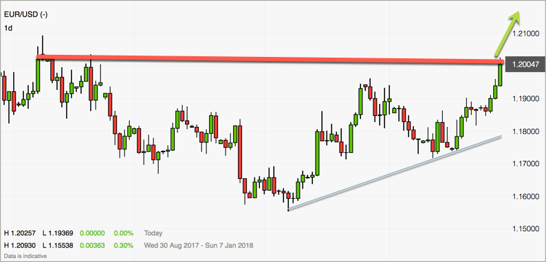 Ziel auf Oberseite im EUR/USD