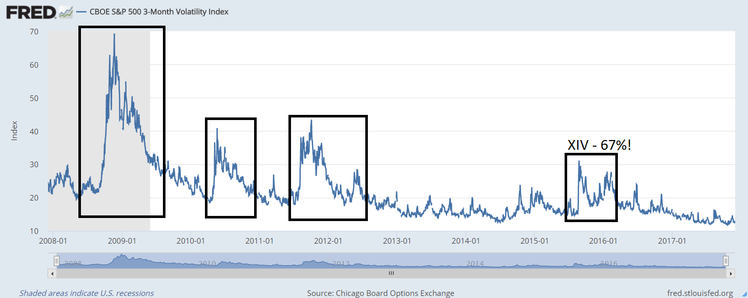 Short Volatility Trade ist das Sub Prime Debakel revisited! TradingTreff