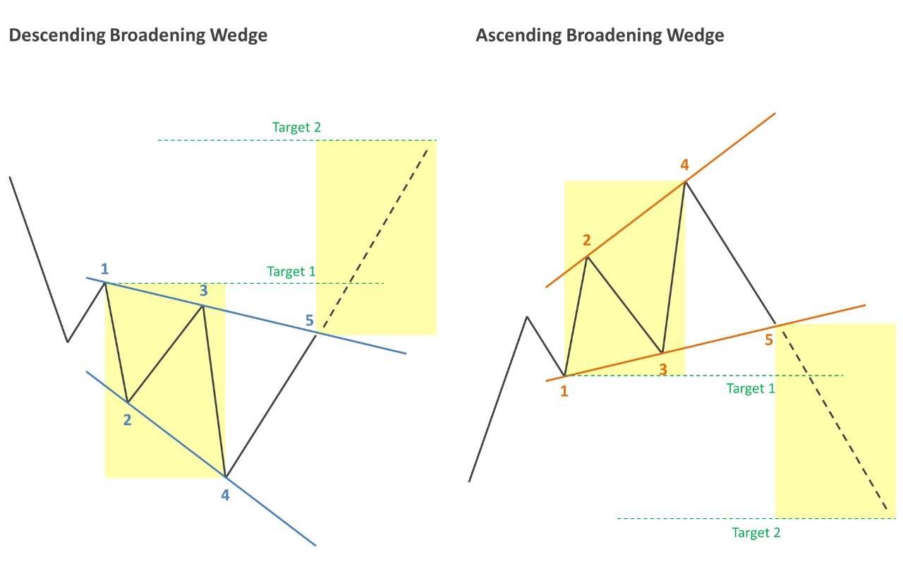 what is an ascending broadening wedge