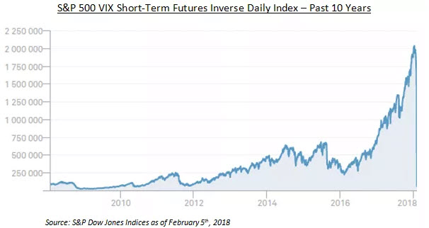 VIX short term Chart