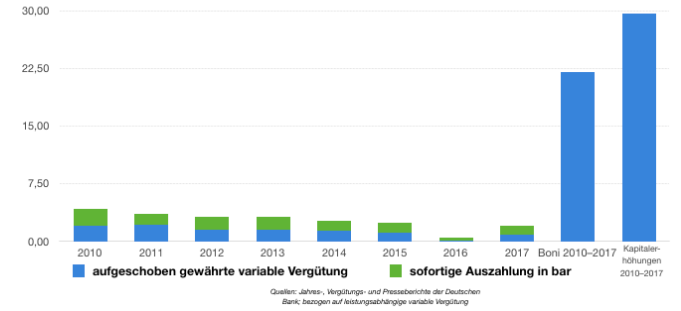 Deutsche Bank Grafik Boni Kapitalerhöhung