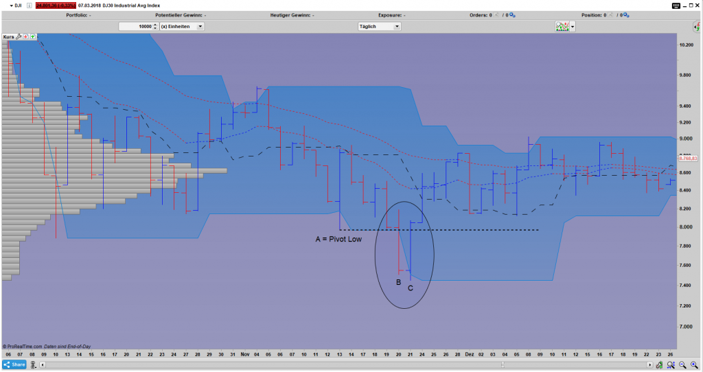 DJI Bar Tages Chart: 2 Bar Spring Umkehrstab Pattern