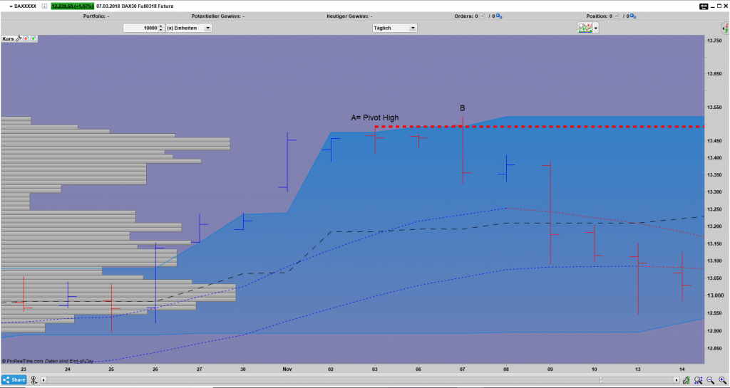 FDAX Bar Tages Chart: 1 Bar Upthrust Umkehrstab Pattern