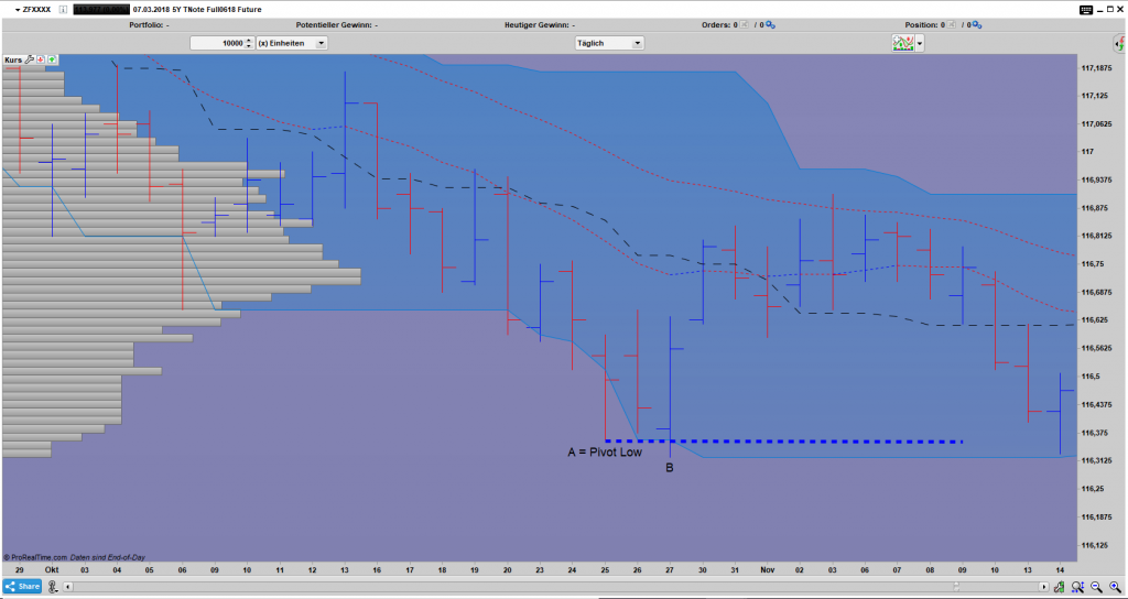 ZF Bar Tages Chart: 1 Bar Spring Umkehrstab Pattern