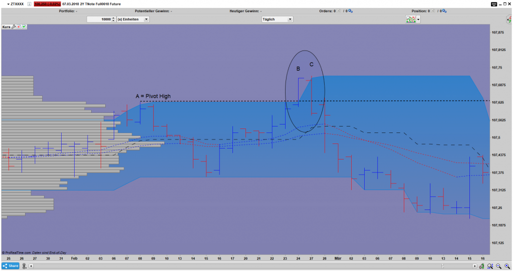 ZT Bar Tages Chart: 2 Bar Upthrust Umkehrstab Pattern