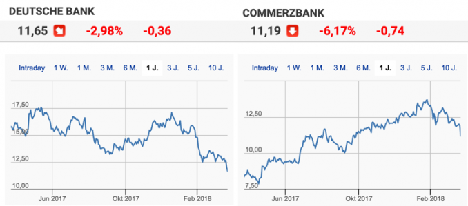 CDS Spreads der Deutschen Bank steigen - Bankhaus angeschlagen