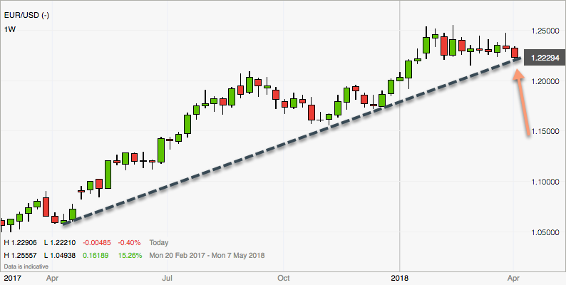 Zielzone Eurusd Im Forex Trading Angelaufen 18 05 2018 - 