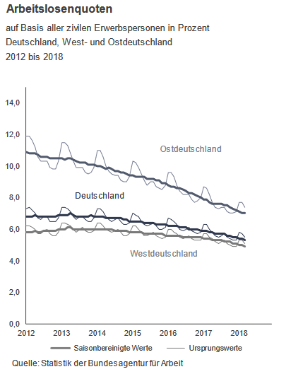 Arbeitslosenquote in Deutschland fällt weiter