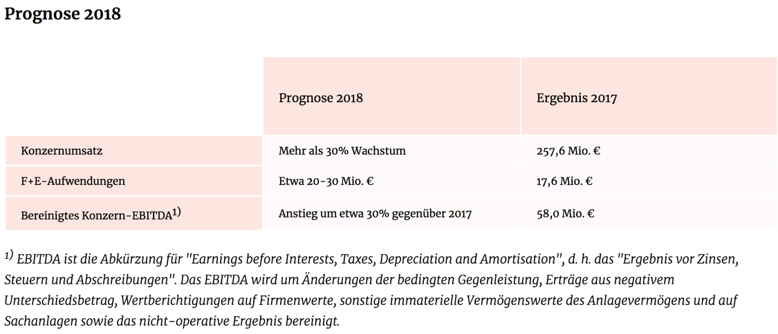 Evotec Prognose 2018 aus Finanzpublikationen