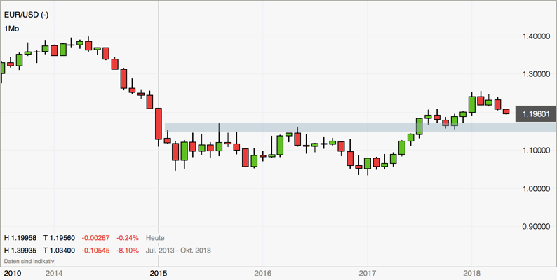 Zielzone Eurusd Im Forex Trading Angelaufen 18 05 2018 - 