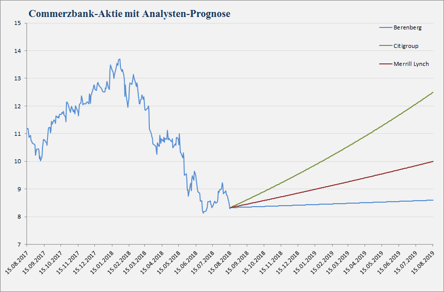 Commerzbank Aktie Analystenstimmen Und Kursziele In Einem Chart