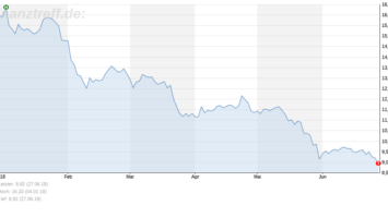 Deutsche Bank-Chart