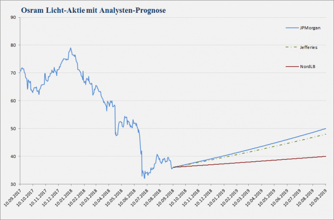 Osram Licht-Aktie | Analystenstimmen und Kursziele in einem Chart