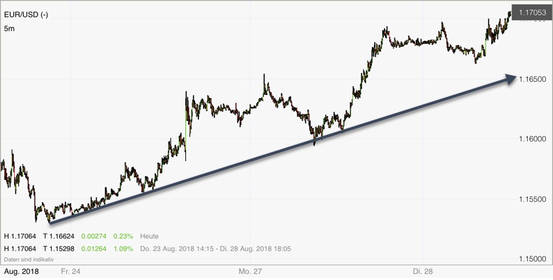 Ziel Der Gegenbewegung Im Eur Usd Erreicht Chartanalyse Forex - 