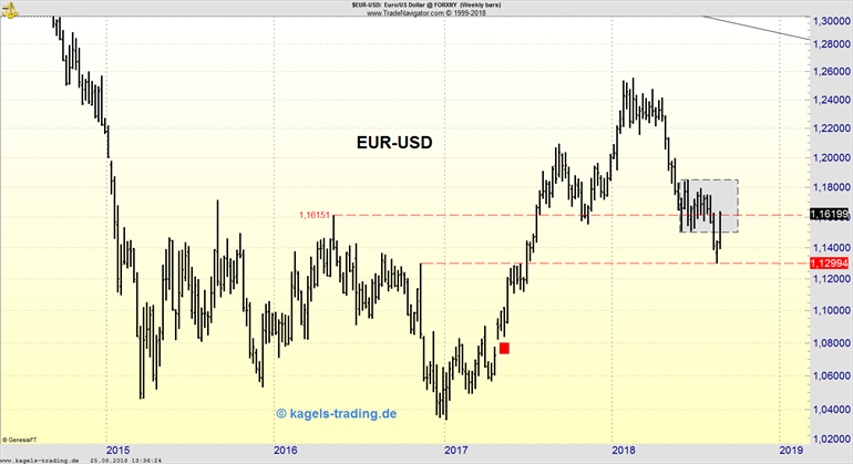 Reversal Beim Eur Usd Im Abwartstrend Ausblick Kw35 Trading Treff - 