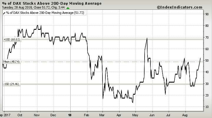 Marktbreite im DAX - 29.08.2018