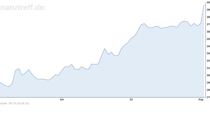 Regeneron-Chart vom 03.08.2018 zeigt deutlichen Anstieg