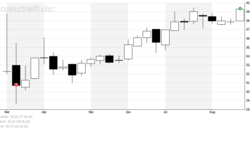 Siemens Healthineers Chart zeigt Allzeithoch