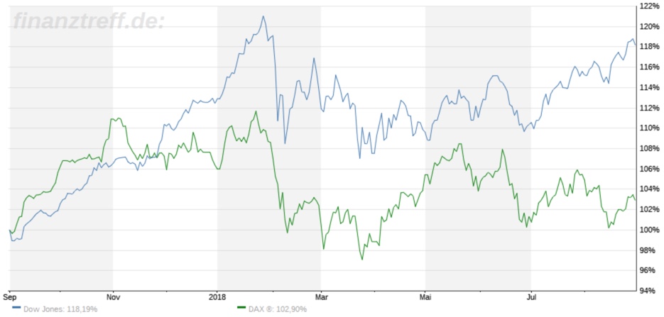 DAX und Dow Jones im direkten Vergleich