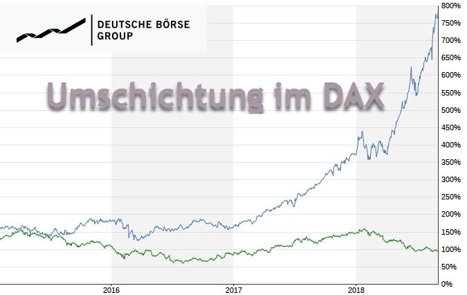 DAX-Umschichtung September: Commerzbank raus, Wirecard rein