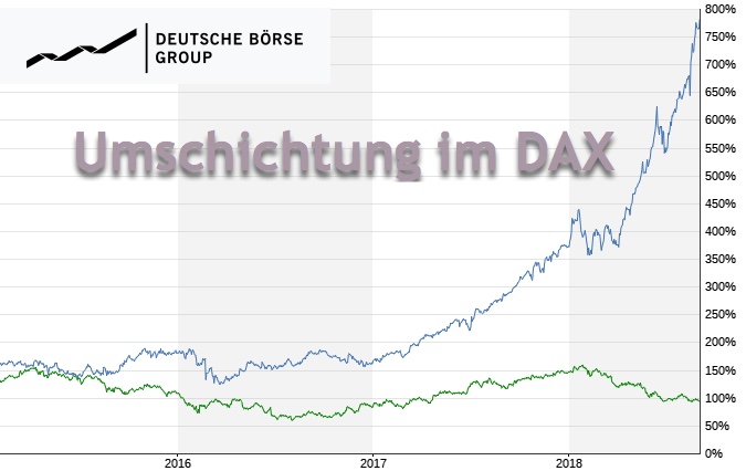 Dax Umschichtung September Commerzbank Raus Wirecard Rein Trading Treff