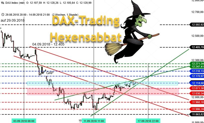 Analyse DAX in der Verfallswoche | Chartprognose KW38 für Trader