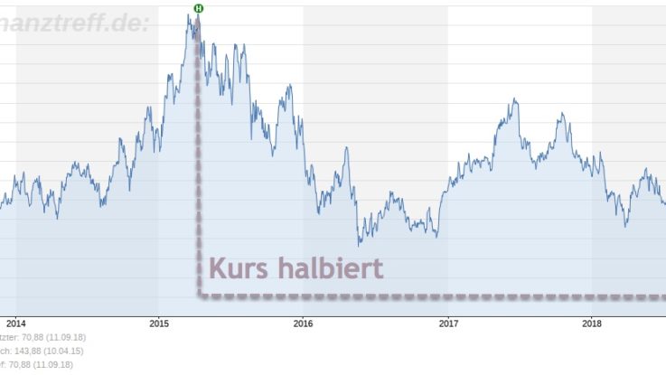 Bayer AG halbiert seinen Aktienkurs