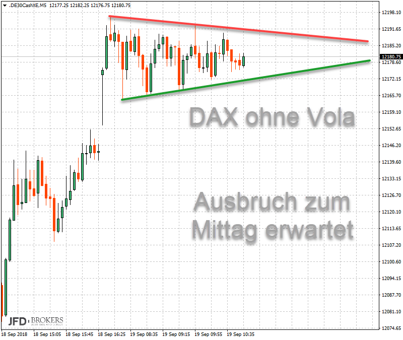 Beispieltag für geringe Volatilität im DAX