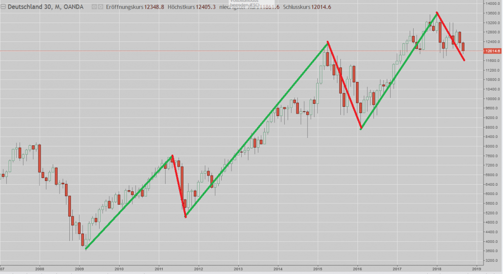 DAX-Chart seit Finanzkrise mit Trends