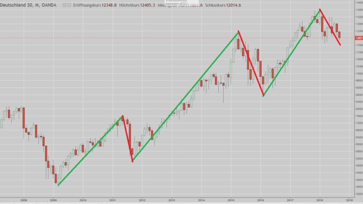 DAX-Chart seit Finanzkrise mit Trends