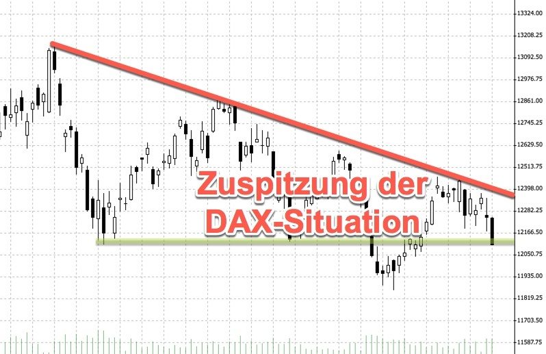 Wall Street unentschlossen | DAX spielt mit Unterstützung