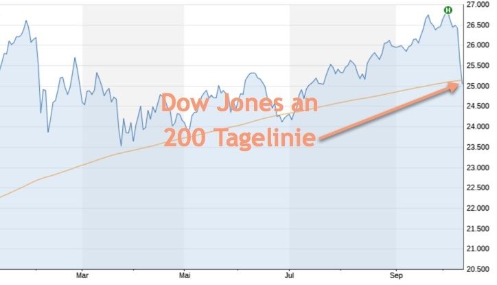 Aktienmärkte unter Druck Größte Verlustserie seit 2 Jahren