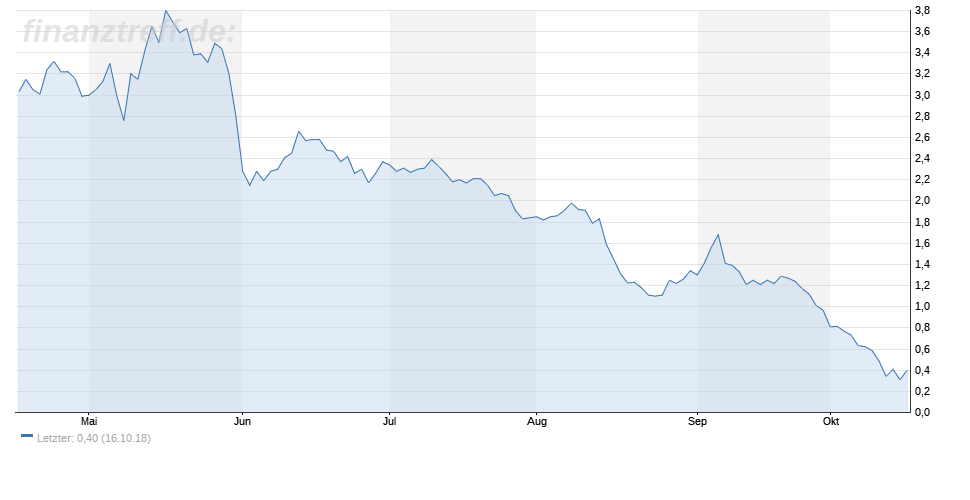 Chart von der Sears-Aktie