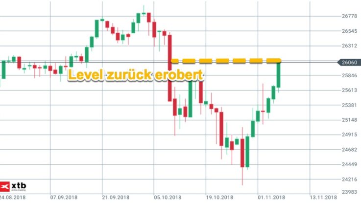 Dow Jones Level 26000 zurück erobert