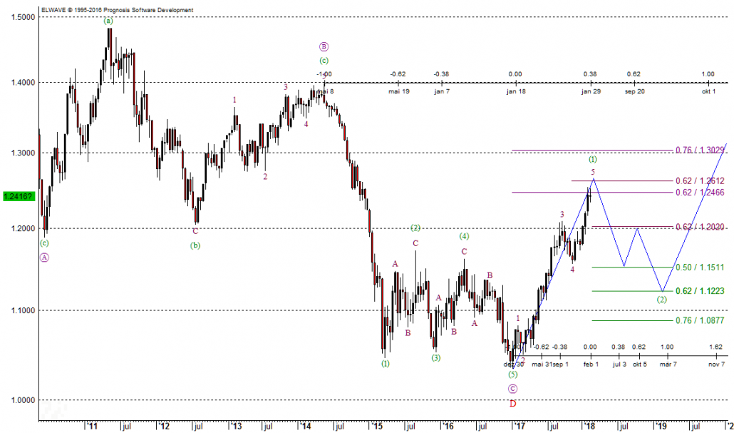 EUR/USD-Chart vom 05.02.2018 nach Elliott-Wellen-Theorie