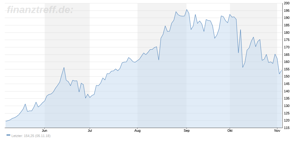 Wirecard-Aktie 6-Monats-Chart vom 05.11.2018