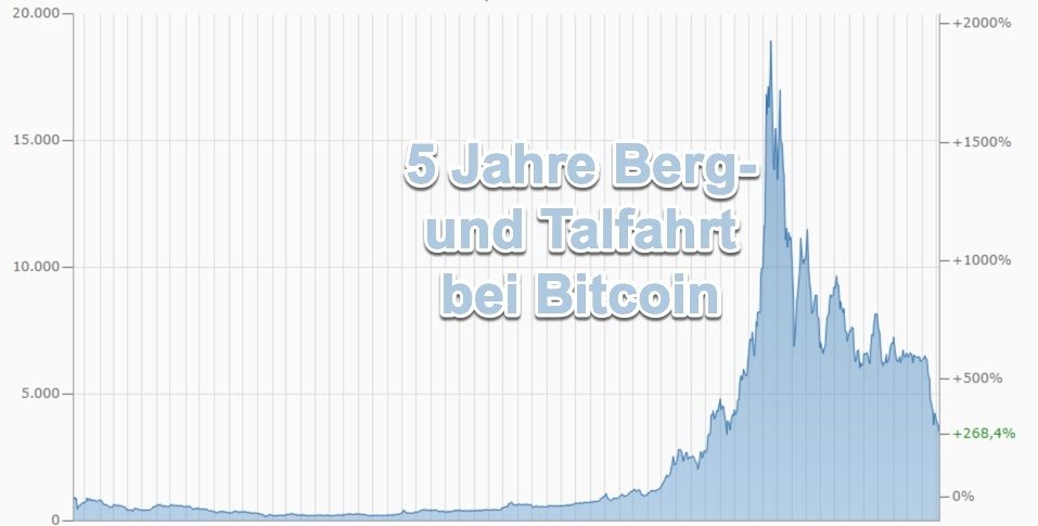 Bitcoin weiter unter Druck - 5 Jahreschart von finanzen.net