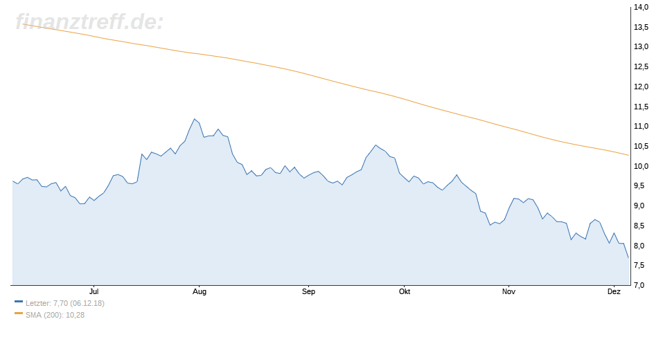 Aktie der Deutschen Bank - Chart vom 07.12.2018