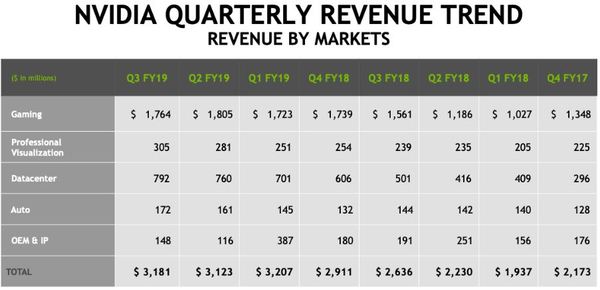 Umsatzzahlen NVIDIA: Q4 Geschäftsjahr 2017 bis Q3 Geschäftsjahr 2019