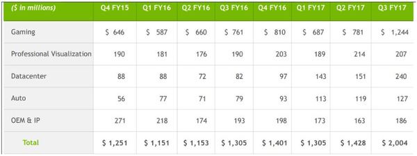 Umsatzzahlen NVIDIA: Q4 Geschäftsjahr 2015 bis Q3 Geschäftsjahr 2017