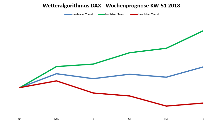 Dax-Prognose nach dem Wetteralgorithmus für die KW 51