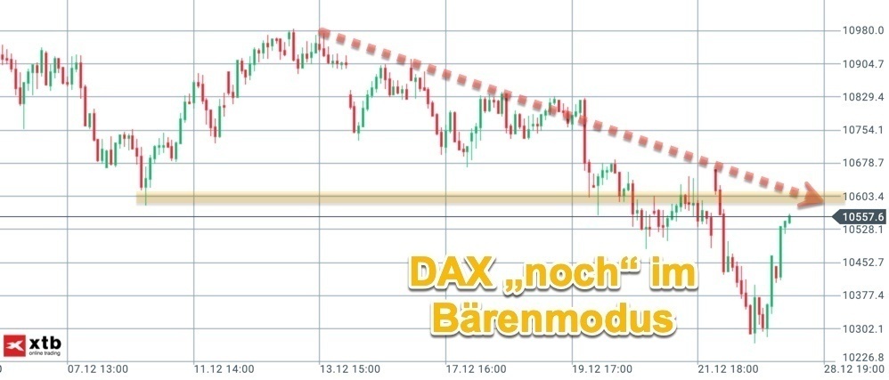 Rückblick auf Trendlinie im DAX