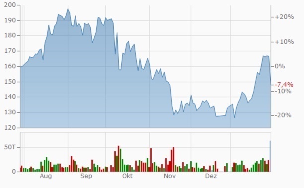 Wirecard Chart und Performance 6 Monate